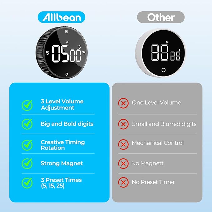 USB Rechargeable Magnetic Kitchen Timer for Cooking, Building 800mAh Battery Large Display Digital Countdown Countup Timer, 3 Preset 5/15/25 Mins Loud Alarm for Baking Grilling Studying