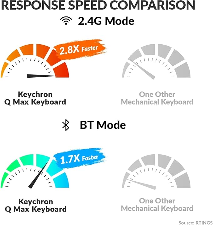 Keychron Q0 Max Wireless Custom Mechanical Numpad, 2.4 GHz/Bluetooth 5.1/Wired QMK Number Pad, RGB Hot-Swappable with Gateron Banana Switch for Laptop Mac Windows Linux - Black