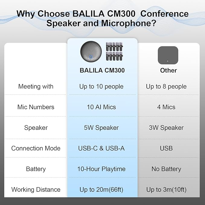 BALILA CM100 Conference Speaker and Microphone, 10 AI Mics 360° 65ft (20m) Voice Pickup, Noise Reduction, USB Speakerphone for 16 People,Fit for Video Conference Calls, multi-Platforms Zoom & MS Teams