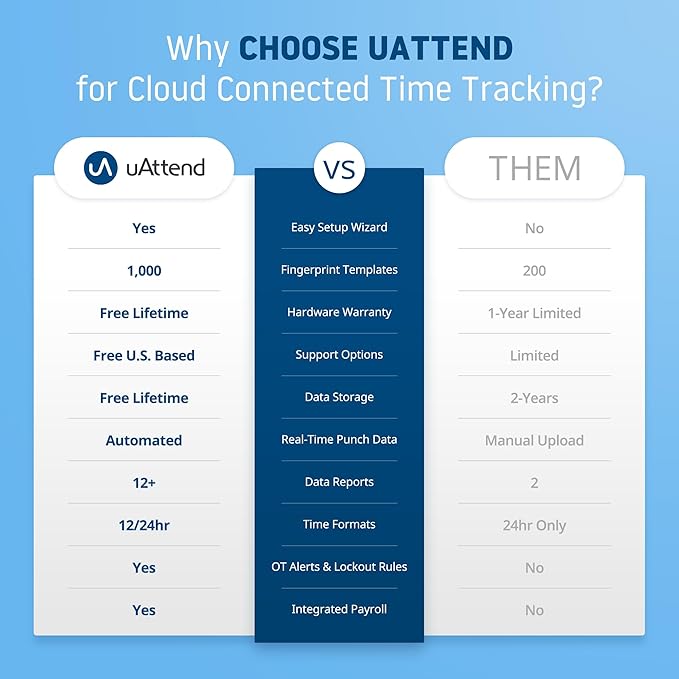 uAttend NX2500 Biometric Fingerprint, RFID, PIN Time Clock for Small Business – Cloud-Based Attendance System with Optional Payroll Integration – All-in-One System
