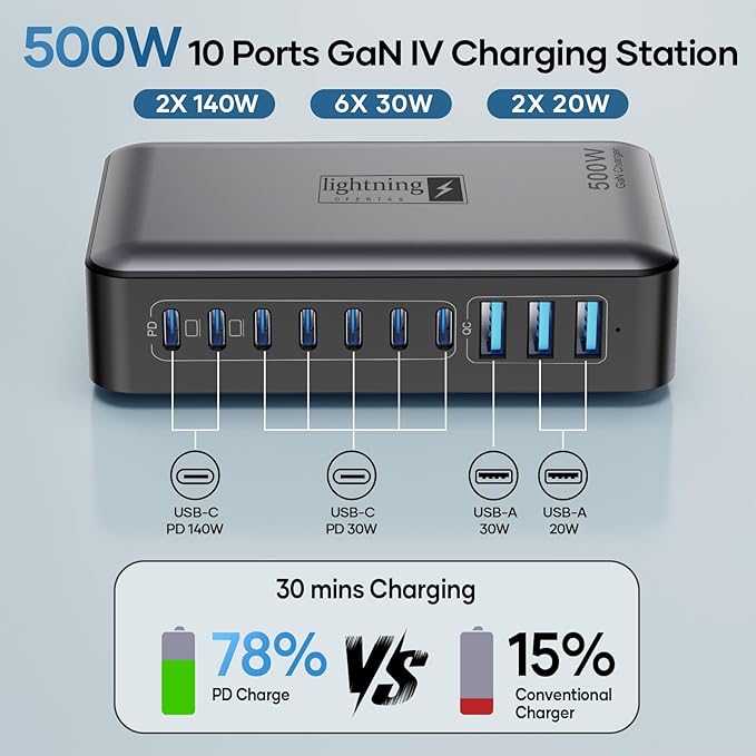 USB C Charger Block 500W, 10-Port Charging Station, GaN PD 140W Type C Fast Charger Hub for MacBook Pro/Air, DELL, iPad, iPhone, Samsung Galaxy, Low Profile Flat Plug