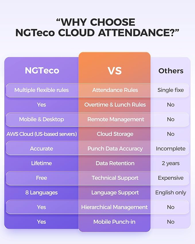 NGTeco Time Clock Cloud-Based, Face+Fingerprint+Card Attendance Time Clocks for Employees Small Business, 2.4G WiFi Remote Control Clock in Machine with Software＆App, IC Cards, No Monthly Fee