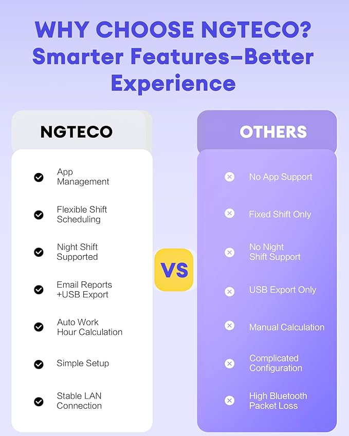 NGTeco APP-Based Time Clocks, 4-in-1 (Face, Fingerprint, RFID, PIN) Times Clock for Employees Small Business, 2.4GHz WiFi Clock in Machine Support Shift Schedules, iOS & Android APP, No Monthly Fee