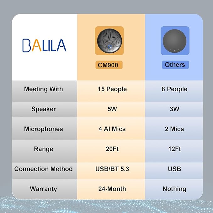 BALILA CM900 Conference Speaker and Microphone, 4 AI Mics 360° 20ft (7m) Voice Pickup, Noise Reduction, USB C & Bluetooth 5.3 (20m & 66ft) Speakerphone for 16 People, Compatible with Leading Platforms