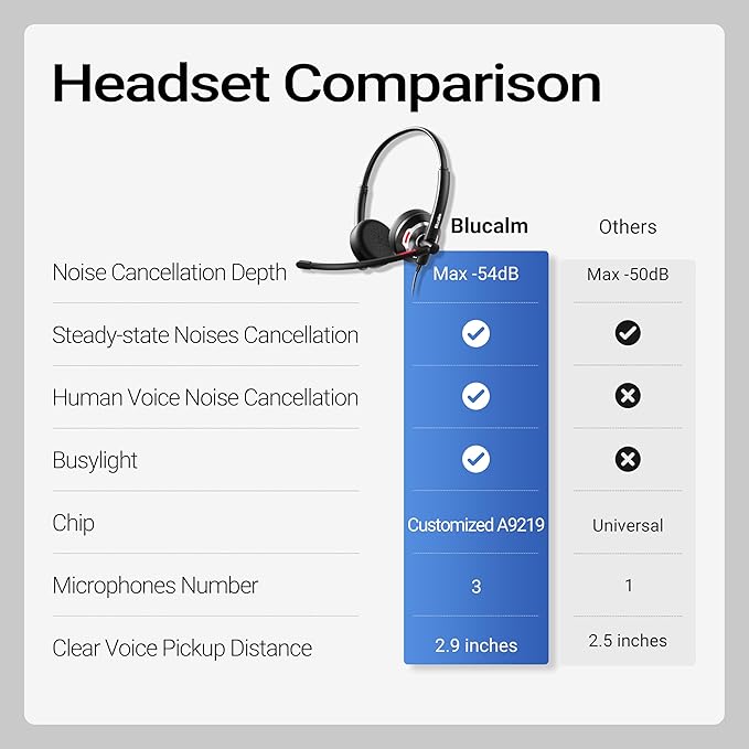 Blucalm Wired Headset with Noise Canceling Mic & in-Line Control, Business Headset with Microphone for PC, USB Computer Headset for Work Call Center, Home Office, Online Classes, Teams, Zoom